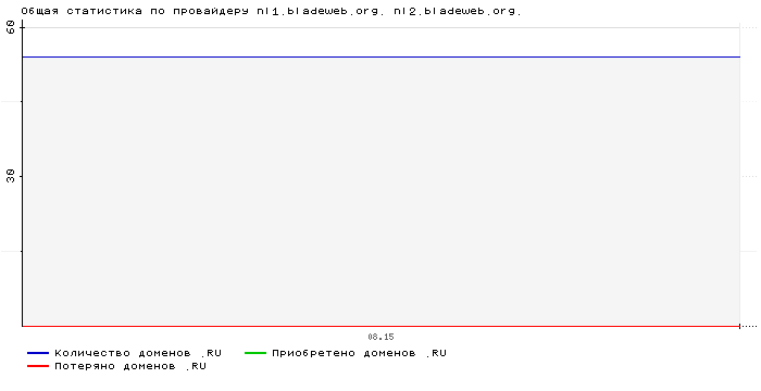    nl1.bladeweb.org. nl2.bladeweb.org.